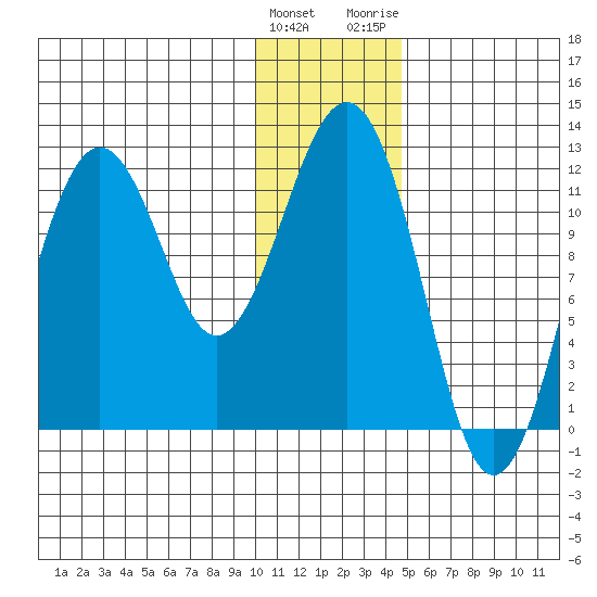 Oil Bay tide chart for Sunday, January 12, 2025