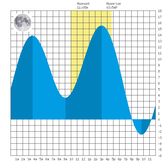 Oil Bay tide chart for Monday, January 13, 2025
