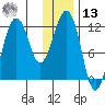 Oil Bay tide chart for Monday, January 13, 2025