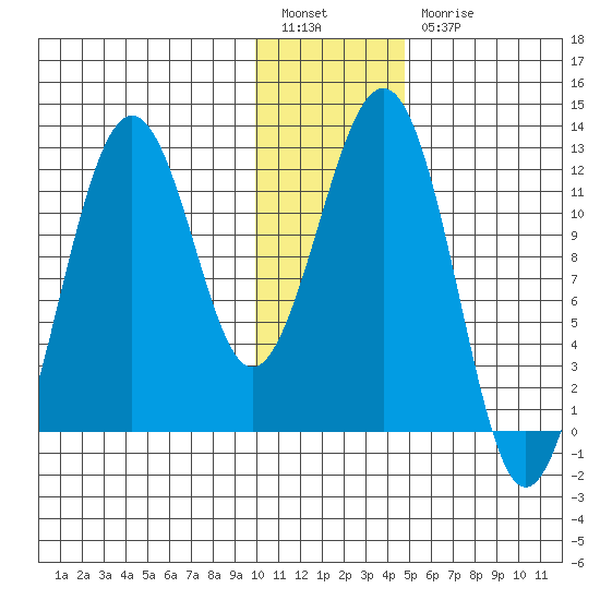 Oil Bay tide chart for Tuesday, January 14, 2025