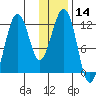 Oil Bay tide chart for Tuesday, January 14, 2025