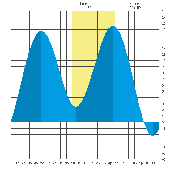 Oil Bay tide chart for Wednesday, January 15, 2025