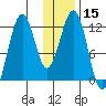 Oil Bay tide chart for Wednesday, January 15, 2025
