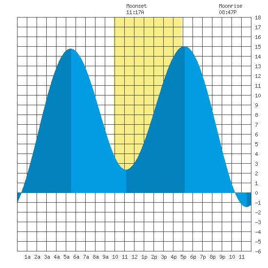 Oil Bay tide chart for Thursday, January 16, 2025