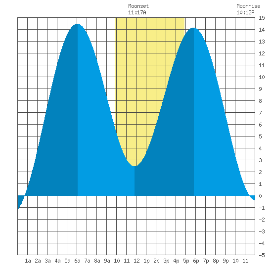 Oil Bay tide chart for Friday, January 17, 2025