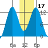 Oil Bay tide chart for Friday, January 17, 2025