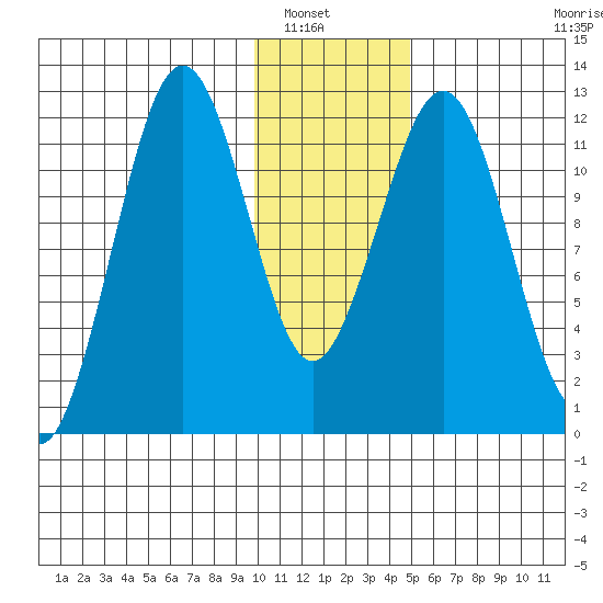 Oil Bay tide chart for Saturday, January 18, 2025