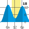 Oil Bay tide chart for Saturday, January 18, 2025