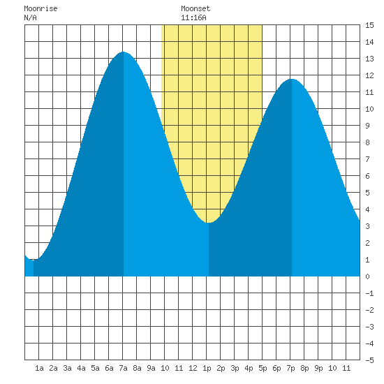 Oil Bay tide chart for Sunday, January 19, 2025