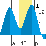 Oil Bay tide chart for Wednesday, January 1, 2025