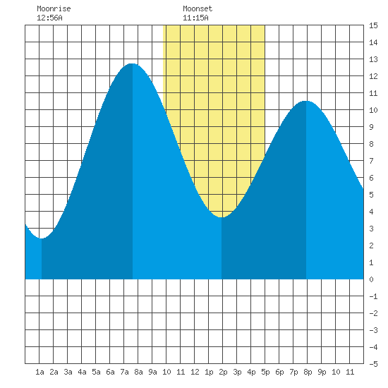 Oil Bay tide chart for Monday, January 20, 2025