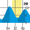 Oil Bay tide chart for Monday, January 20, 2025