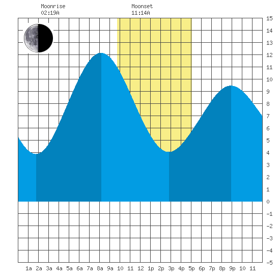 Oil Bay tide chart for Tuesday, January 21, 2025