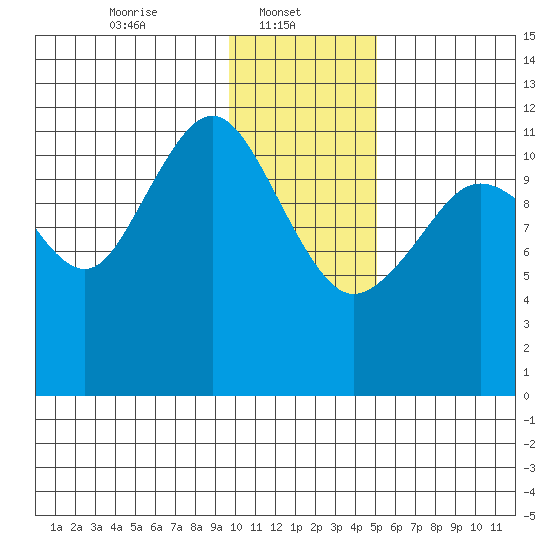 Oil Bay tide chart for Wednesday, January 22, 2025