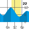 Oil Bay tide chart for Wednesday, January 22, 2025