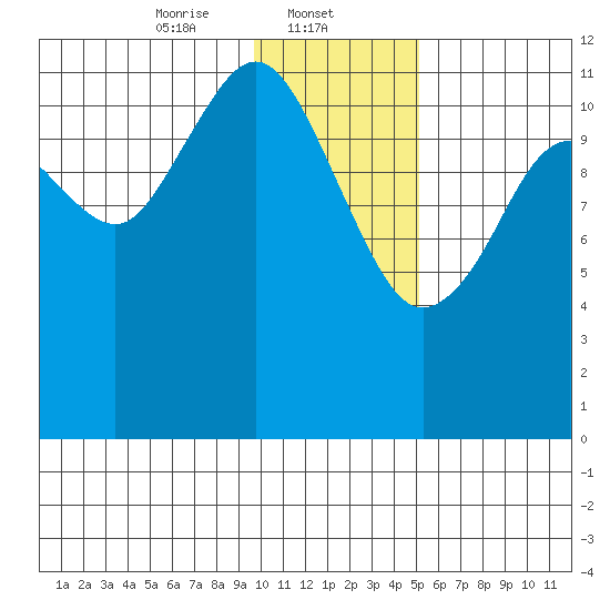 Oil Bay tide chart for Thursday, January 23, 2025