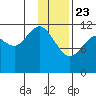 Oil Bay tide chart for Thursday, January 23, 2025
