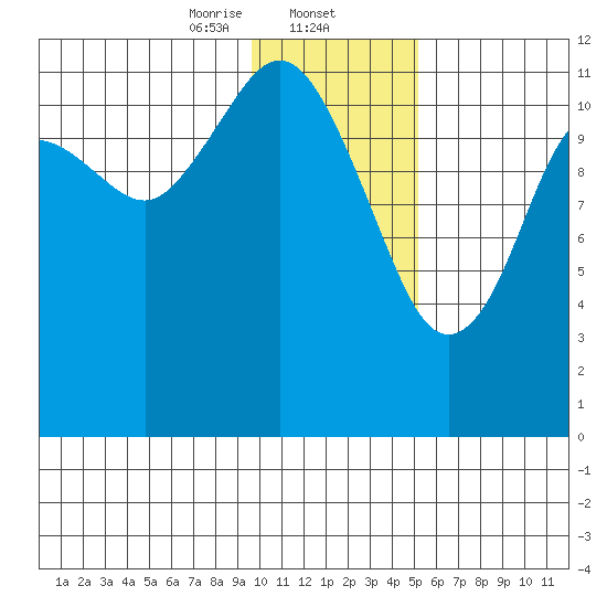 Oil Bay tide chart for Friday, January 24, 2025