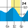 Oil Bay tide chart for Friday, January 24, 2025