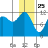 Oil Bay tide chart for Saturday, January 25, 2025