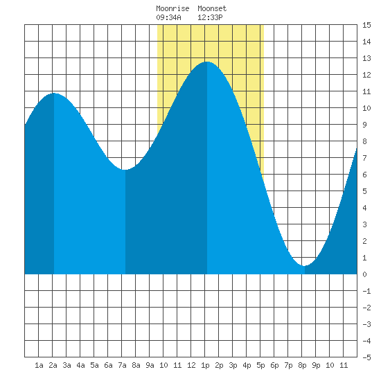 Oil Bay tide chart for Sunday, January 26, 2025