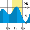 Oil Bay tide chart for Sunday, January 26, 2025
