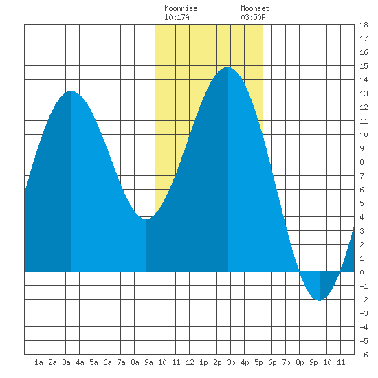 Oil Bay tide chart for Tuesday, January 28, 2025