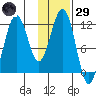 Oil Bay tide chart for Wednesday, January 29, 2025
