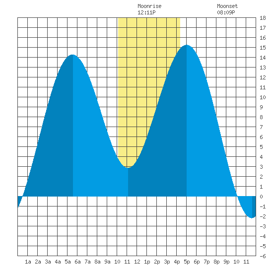 Oil Bay tide chart for Thursday, January 2, 2025