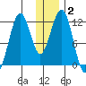 Oil Bay tide chart for Thursday, January 2, 2025