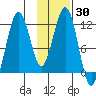 Oil Bay tide chart for Thursday, January 30, 2025