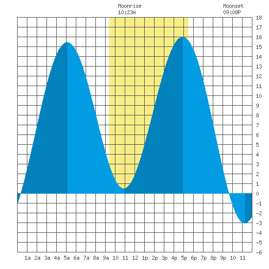 Oil Bay tide chart for Friday, January 31, 2025