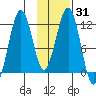 Oil Bay tide chart for Friday, January 31, 2025