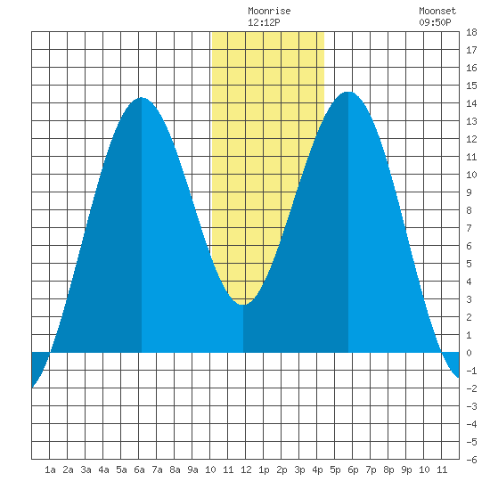 Oil Bay tide chart for Friday, January 3, 2025