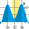 Oil Bay tide chart for Friday, January 3, 2025