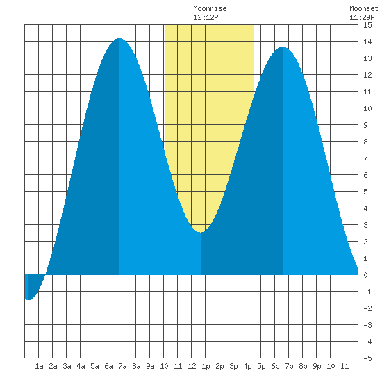 Oil Bay tide chart for Saturday, January 4, 2025
