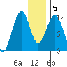 Oil Bay tide chart for Sunday, January 5, 2025