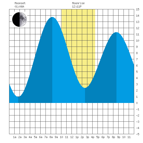 Oil Bay tide chart for Monday, January 6, 2025