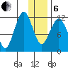 Oil Bay tide chart for Monday, January 6, 2025