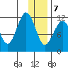 Oil Bay tide chart for Tuesday, January 7, 2025