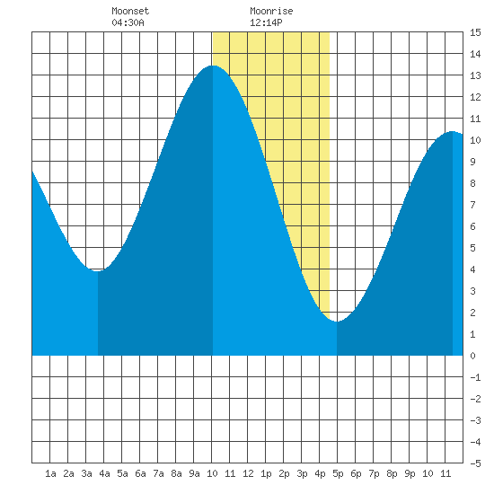 Oil Bay tide chart for Wednesday, January 8, 2025