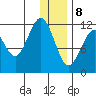 Oil Bay tide chart for Wednesday, January 8, 2025
