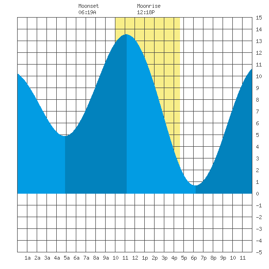 Oil Bay tide chart for Thursday, January 9, 2025