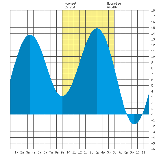Oil Bay tide chart for Tuesday, February 11, 2025
