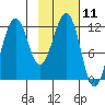 Oil Bay tide chart for Tuesday, February 11, 2025