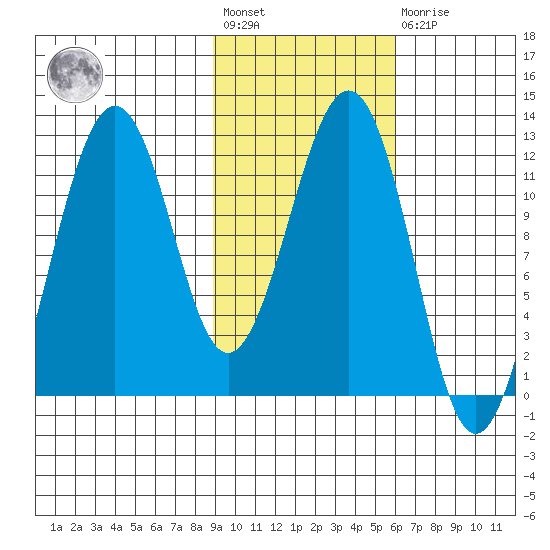 Oil Bay tide chart for Wednesday, February 12, 2025