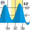 Oil Bay tide chart for Wednesday, February 12, 2025