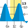 Oil Bay tide chart for Thursday, February 13, 2025