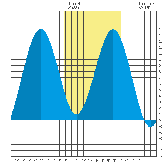 Oil Bay tide chart for Friday, February 14, 2025
