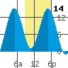 Oil Bay tide chart for Friday, February 14, 2025